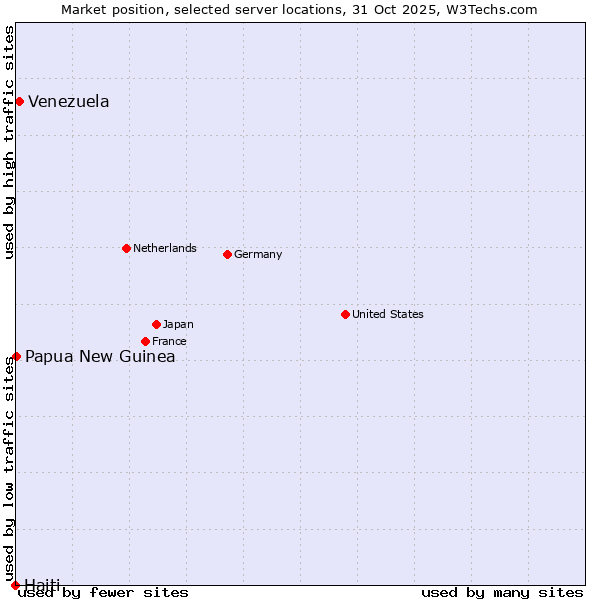 Market position of Venezuela vs. Papua New Guinea vs. Haiti