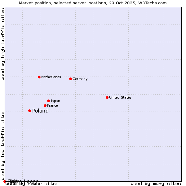 Market position of Poland vs. Haiti vs. Sierra Leone
