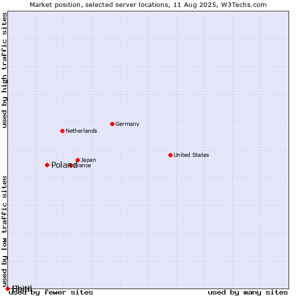 Market position of Poland vs. Haiti vs. Chad