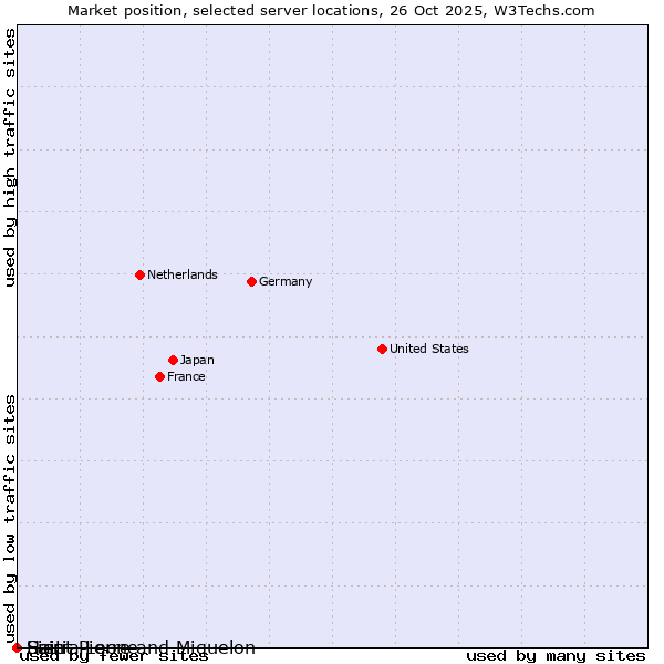 Market position of Haiti vs. Sierra Leone vs. Saint Pierre and Miquelon