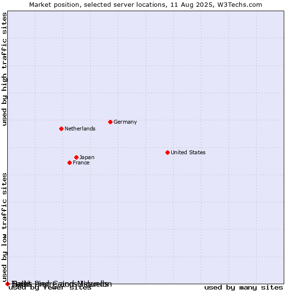 Market position of Haiti vs. Saint Pierre and Miquelon vs. Turks and Caicos Islands