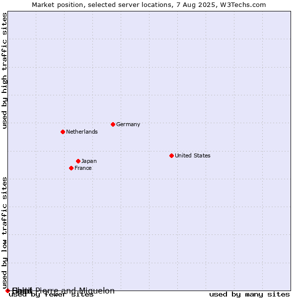 Market position of Haiti vs. Saint Pierre and Miquelon vs. Chad