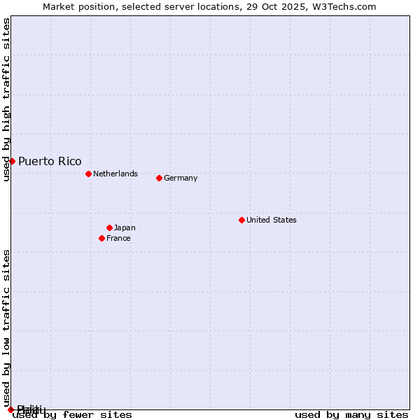 Market position of Puerto Rico vs. Haiti vs. Palau