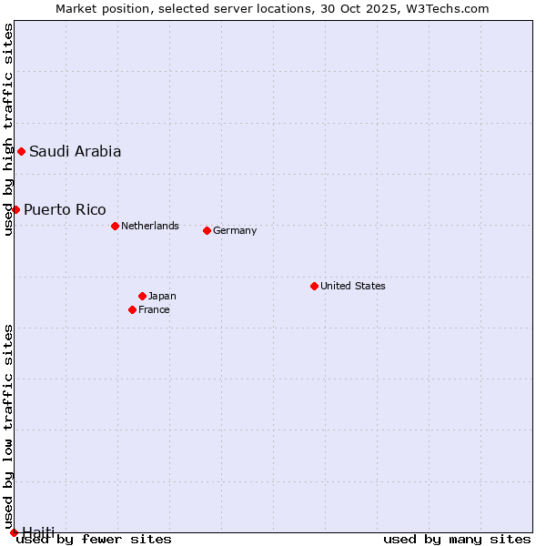 Market position of Saudi Arabia vs. Puerto Rico vs. Haiti