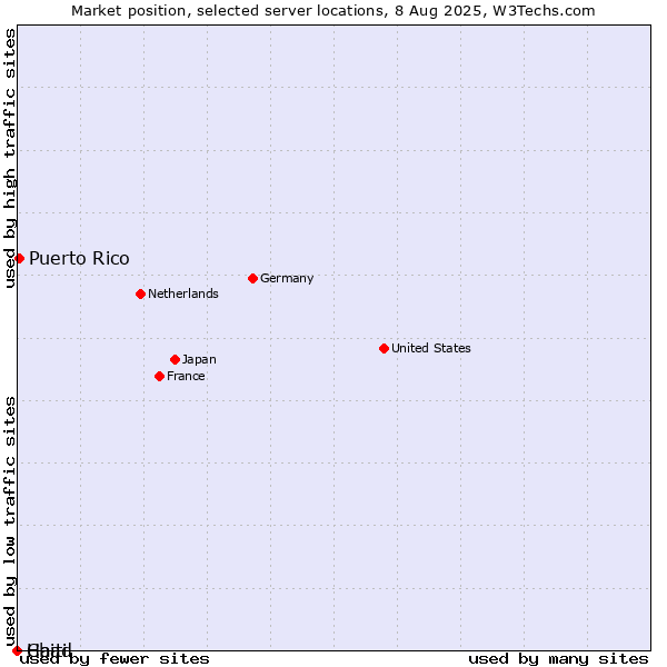 Market position of Puerto Rico vs. Haiti vs. Chad