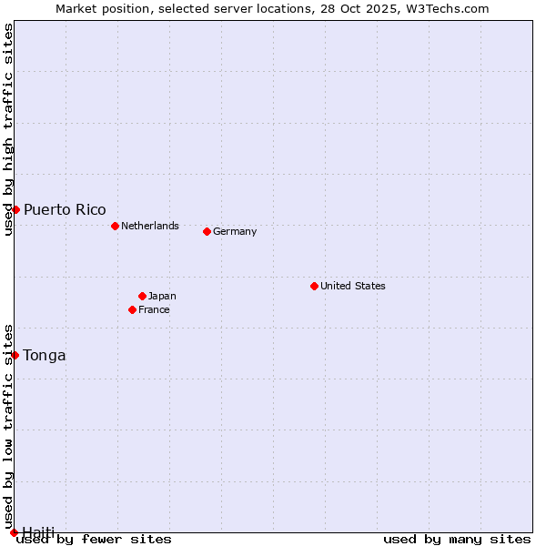 Market position of Puerto Rico vs. Tonga vs. Haiti