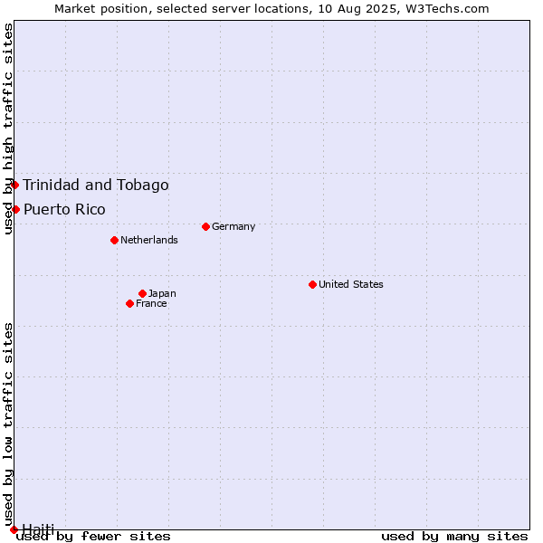 Market position of Puerto Rico vs. Trinidad and Tobago vs. Haiti