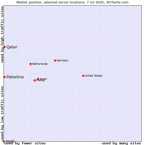 Market position of Qatar vs. Palestine vs. Haiti