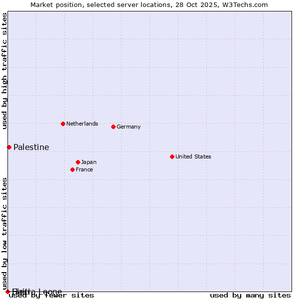 Market position of Palestine vs. Haiti vs. Sierra Leone