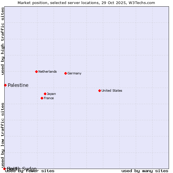 Market position of Palestine vs. Haiti vs. South Sudan