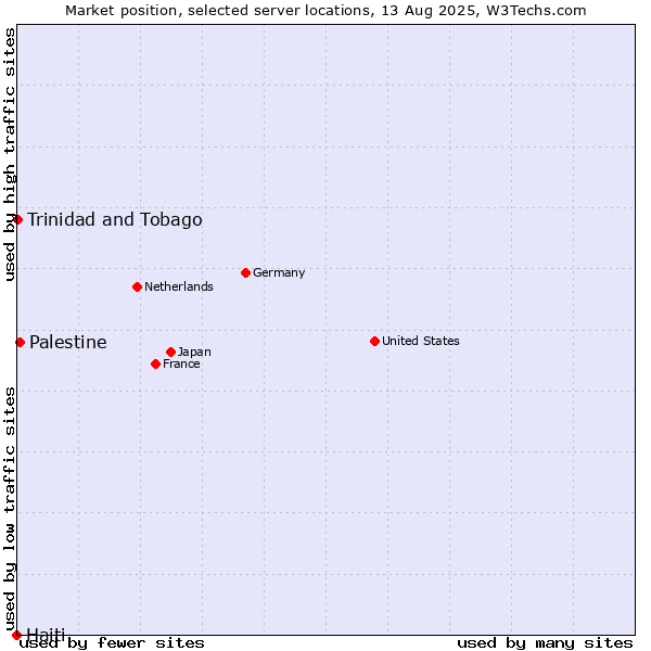 Market position of Palestine vs. Trinidad and Tobago vs. Haiti
