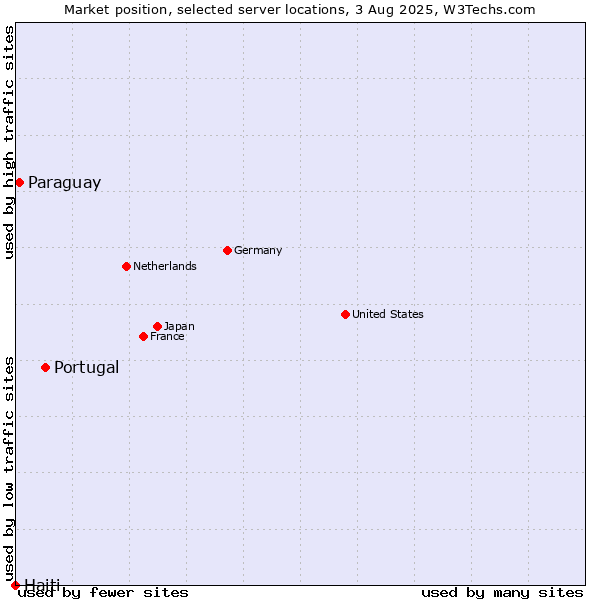 Market position of Portugal vs. Paraguay vs. Haiti