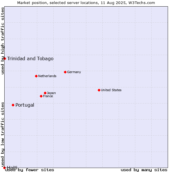 Market position of Portugal vs. Trinidad and Tobago vs. Haiti
