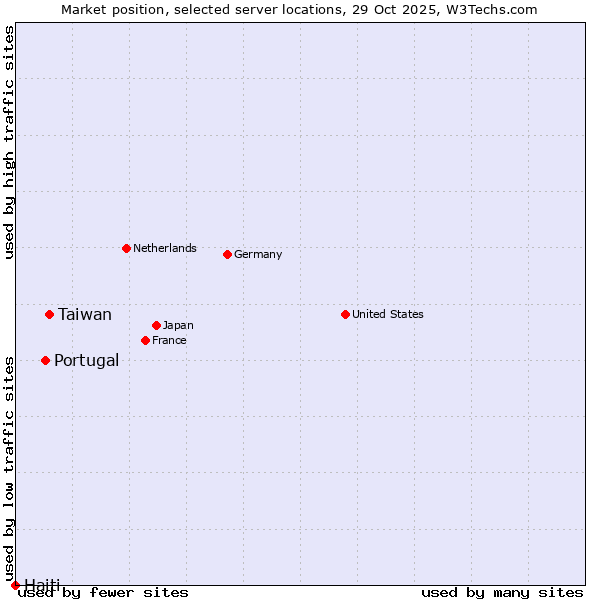 Market position of Taiwan vs. Portugal vs. Haiti