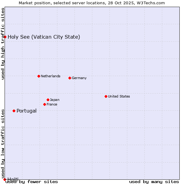 Market position of Portugal vs. Holy See (Vatican City State) vs. Haiti