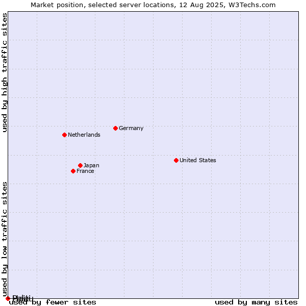 Market position of Haiti vs. Palau