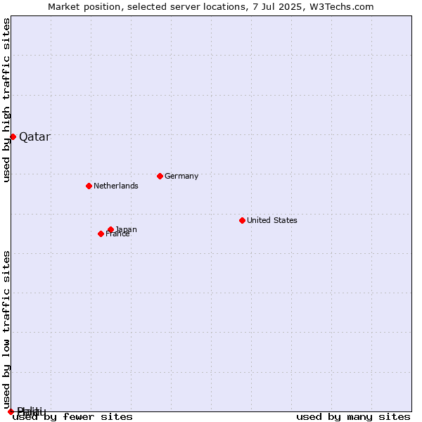 Market position of Qatar vs. Haiti vs. Palau