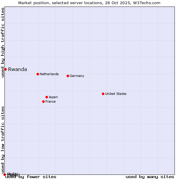 Market position of Rwanda vs. Haiti vs. Palau