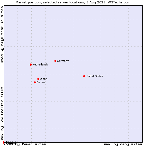 Market position of Haiti vs. Palau vs. Chad