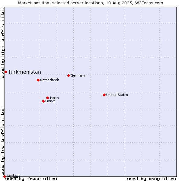 Market position of Turkmenistan vs. Haiti vs. Palau