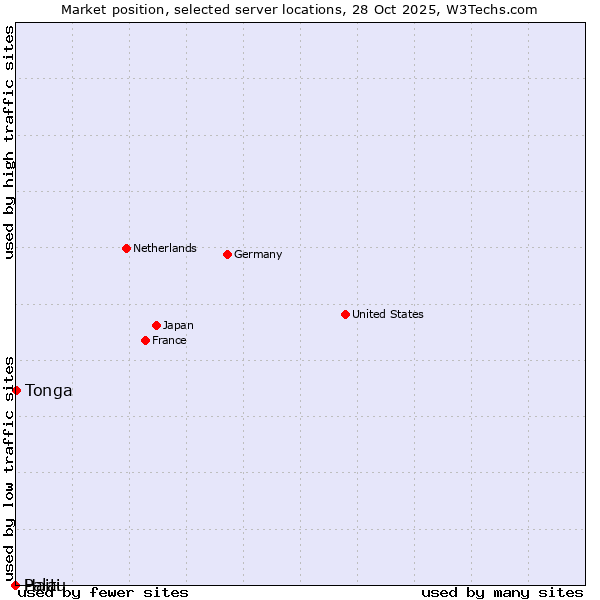 Market position of Tonga vs. Haiti vs. Palau