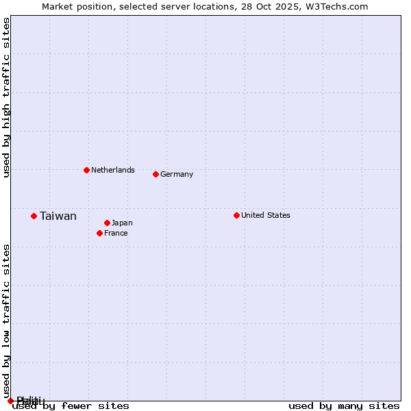 Market position of Taiwan vs. Haiti vs. Palau