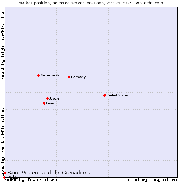Market position of Saint Vincent and the Grenadines vs. Haiti vs. Palau