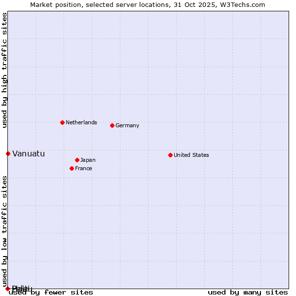 Market position of Vanuatu vs. Haiti vs. Palau