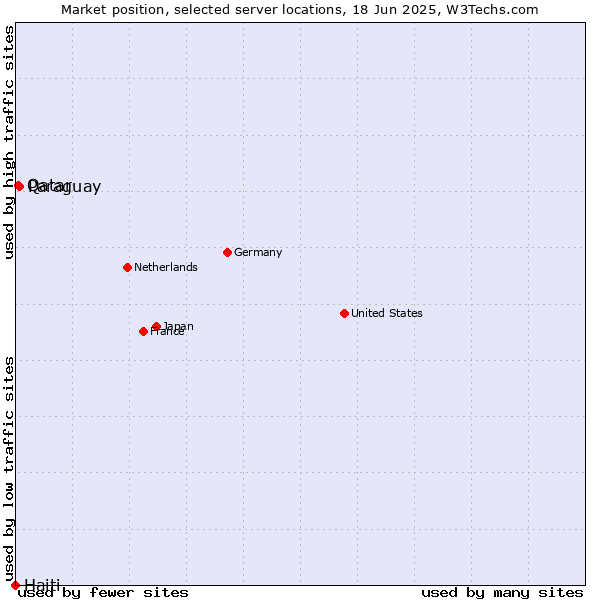 Market position of Paraguay vs. Qatar vs. Haiti
