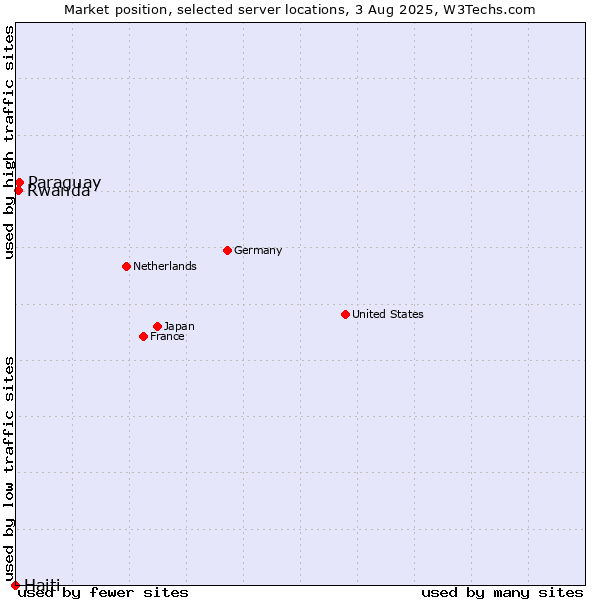 Market position of Paraguay vs. Rwanda vs. Haiti