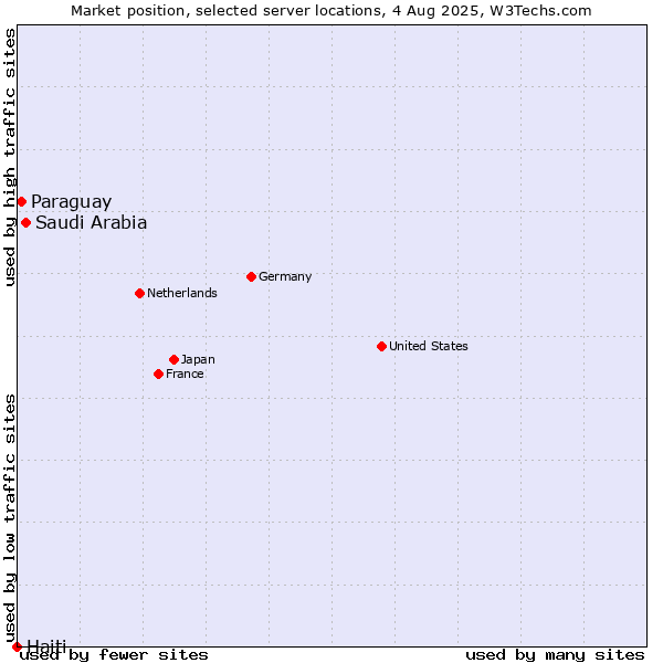 Market position of Saudi Arabia vs. Paraguay vs. Haiti