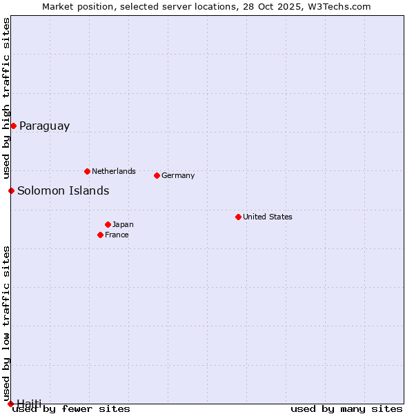 Market position of Paraguay vs. Solomon Islands vs. Haiti