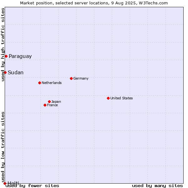Market position of Paraguay vs. Sudan vs. Haiti