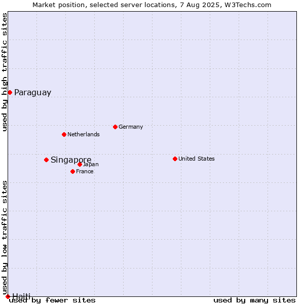 Market position of Singapore vs. Paraguay vs. Haiti