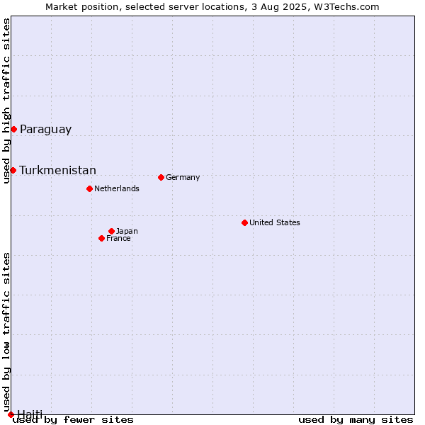 Market position of Paraguay vs. Turkmenistan vs. Haiti