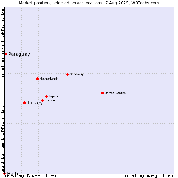 Market position of Turkey vs. Paraguay vs. Haiti