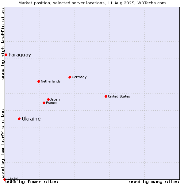 Market position of Ukraine vs. Paraguay vs. Haiti