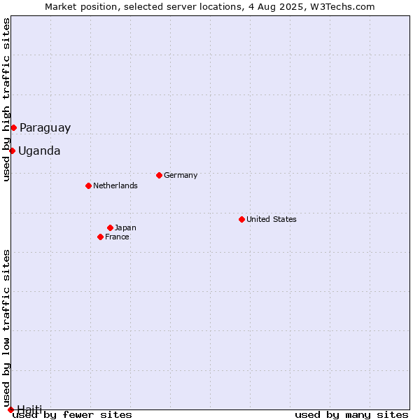 Market position of Paraguay vs. Uganda vs. Haiti