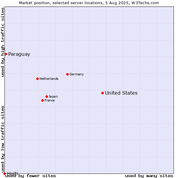 Market position of United States and territories vs. Paraguay vs. Haiti