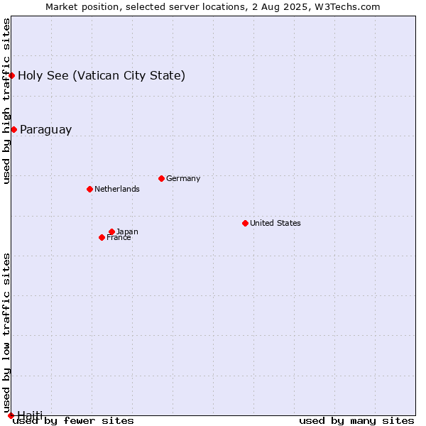 Market position of Paraguay vs. Holy See (Vatican City State) vs. Haiti