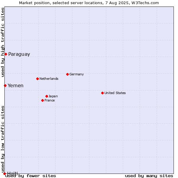 Market position of Paraguay vs. Yemen vs. Haiti