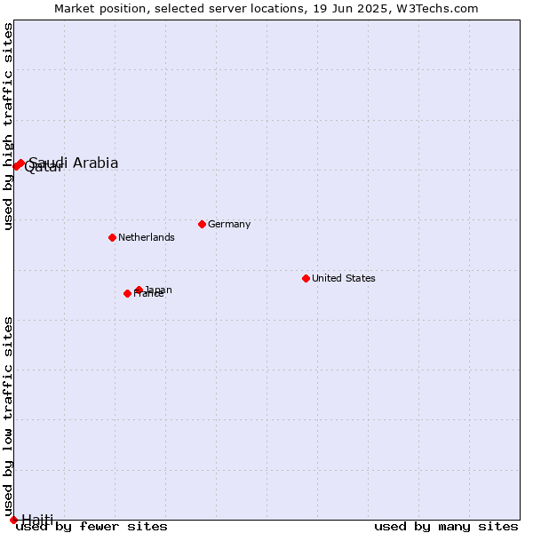 Market position of Saudi Arabia vs. Qatar vs. Haiti