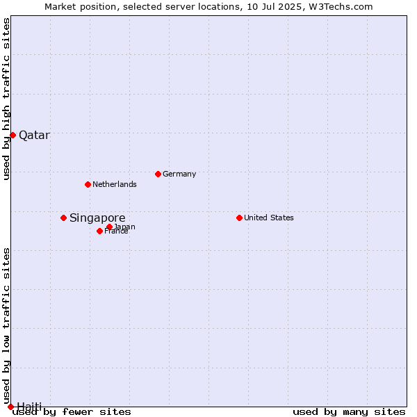 Market position of Singapore vs. Qatar vs. Haiti