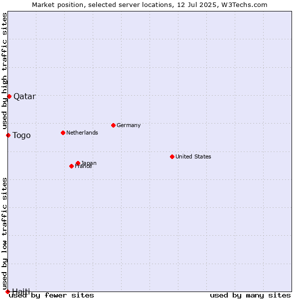 Market position of Qatar vs. Togo vs. Haiti