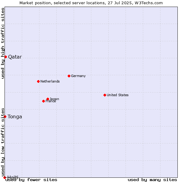 Market position of Qatar vs. Tonga vs. Haiti