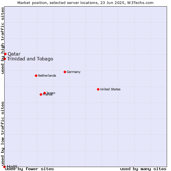 Market position of Qatar vs. Trinidad and Tobago vs. Haiti