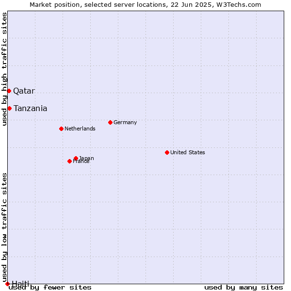 Market position of Tanzania vs. Qatar vs. Haiti