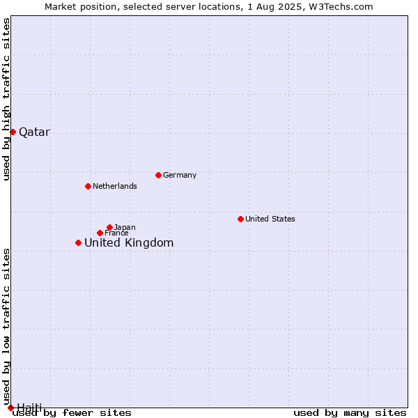 Market position of United Kingdom vs. Qatar vs. Haiti