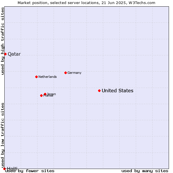 Market position of United States vs. Qatar vs. Haiti
