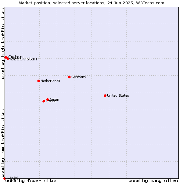 Market position of Uzbekistan vs. Qatar vs. Haiti